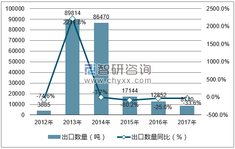 2012-2017年中国新闻纸出口数量统计图