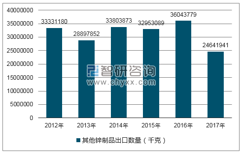2012-2017年我国其他锌制品出口数量统计图