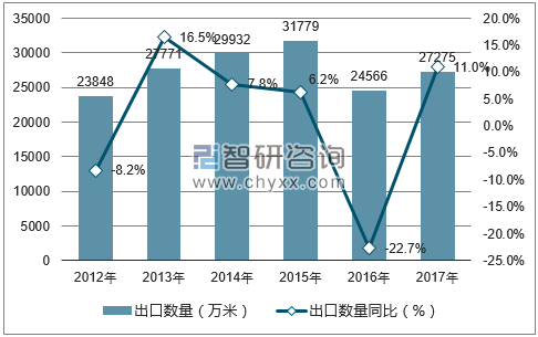 2012-2017年中国亚麻及苎麻机织物出口数量统计图