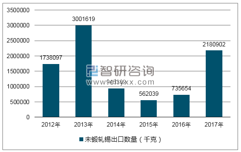 2012-2017年我国未锻轧锡出口数量统计图