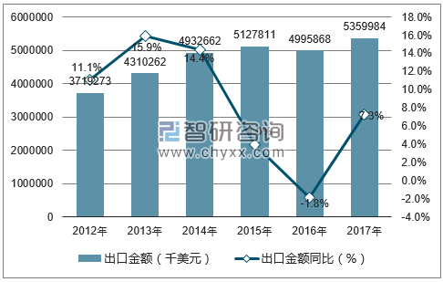 2012-2017年中国眼镜及其零件出口金额统计图