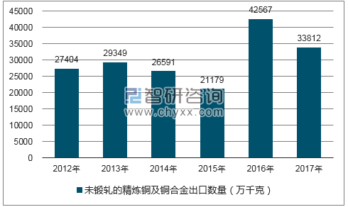 2012-2017年我国未锻轧的精炼铜及铜合金出口数量统计图