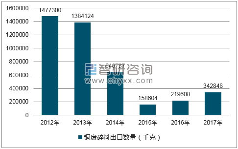 2012-2017年我国铜废碎料出口数量统计图