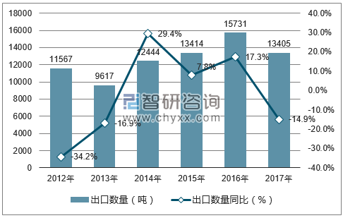 2012-2017年中国氧化锌及过氧化锌出口数量统计图