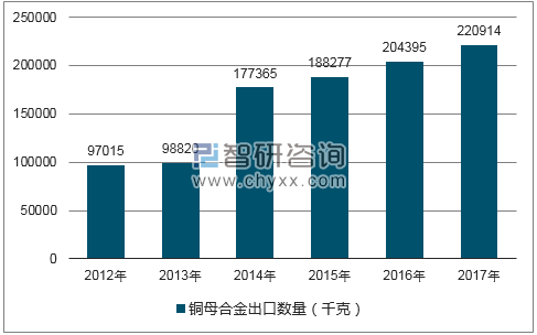 2012-2017年我国铜母合金出口数量统计图