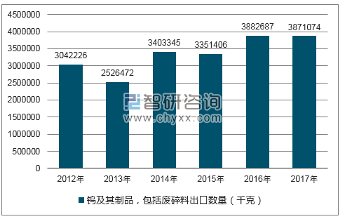 2012-2017年我国钨及其制品，包括废碎料出口数量统计图