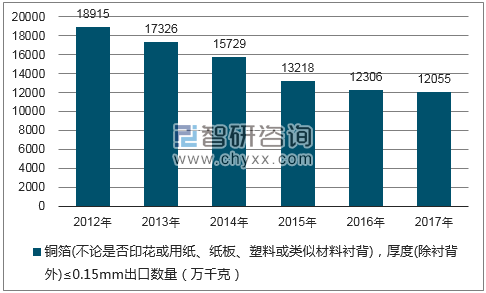 2012-2017年我国铜箔(不论是否印花或用纸、纸板、塑料或类似材料衬背)，厚度(除衬背外)≤0.15MM出口数量统计图