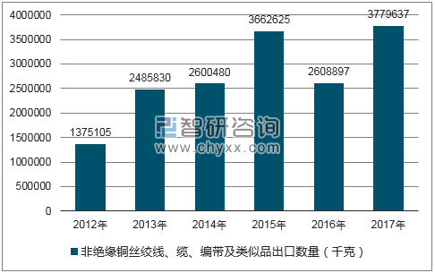 2012-2017年我国非绝缘铜丝绞线、缆、编带及类似品出口数量统计图