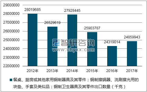 2012-2017年我国餐桌、厨房或其他家用铜制器具及其零件；铜制擦锅器、洗刷擦光用的块垫、手套及类似品；铜制卫生器具及其零件出口数量统计图