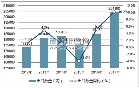 2012-2017年中国医用敷料出口数量统计图