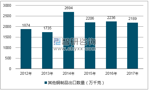 2012-2017年我国其他铜制品出口数量统计图