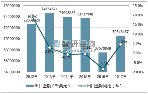 2012-2017年中国仪器仪表出口金额统计图