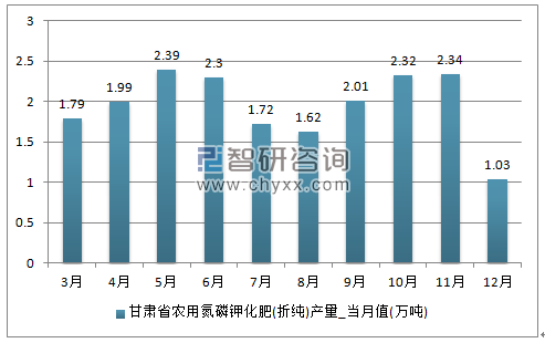 2018-2024年中国化肥市场专项调研及投资前景分析报告