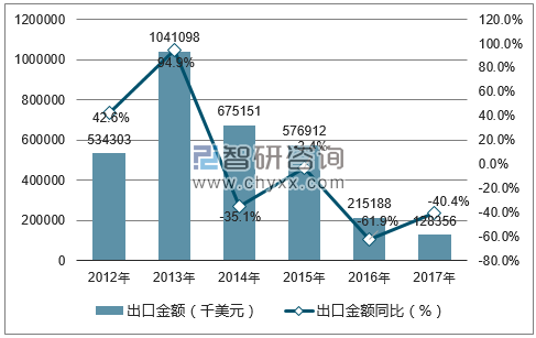 2012-2017年中国艺术品、收藏品及古董出口金额统计图