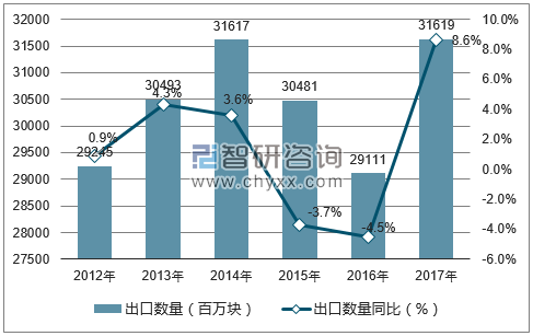 2012-2017年中国印刷电路出口数量统计图