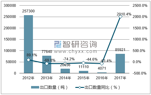 2012-2017年中国玉米出口数量统计图