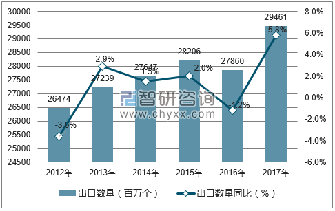 2012-2017年中国原电池出口数量统计图