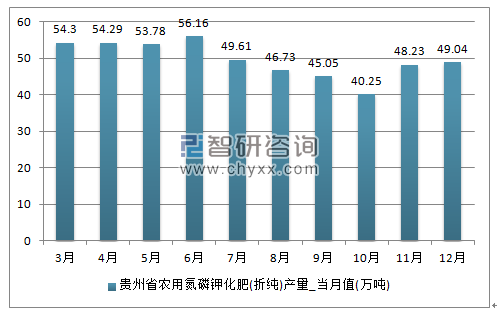 2018-2024年中国化肥市场专项调研及投资前景分析报告
