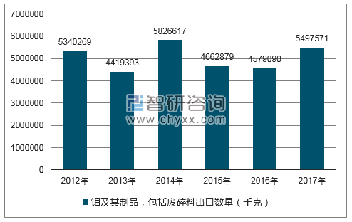 2012-2017年我国钼及其制品，包括废碎料出口数量统计图
