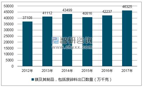 2012-2017年我国镁及其制品，包括废碎料出口数量统计图