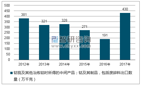 2012-2017年我国钴锍及其他冶炼钴时所得的中间产品；钴及其制品，包括废碎料出口数量统计图