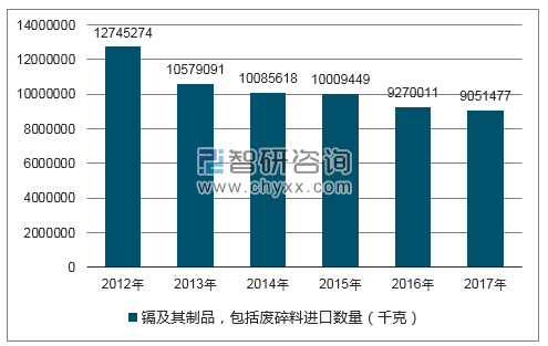 2012-2017年我国镉及其制品，包括废碎料进口数量统计图