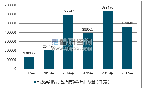 2012-2017年我国锆及其制品，包括废碎料出口数量统计图