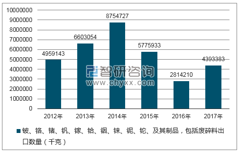2012-2017年我国铍、铬、锗、钒、镓、铪、铟、铼、铌、铊、及其制品，包括废碎料出口数量统计图