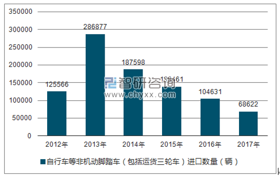 2012-2017年我国自行车等非机动脚踏车（包括运货三轮车）进口数量统计图