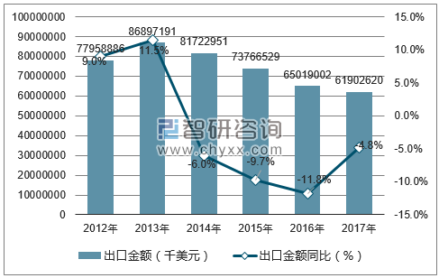 2012-2017年中国针织或钩编的服装出口金额统计图
