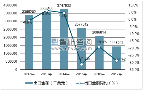 2012-2017年中国珍珠、钻石、宝石及半宝石出口金额统计图