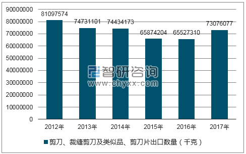 2012-2017年我国剪刀、裁缝剪刀及类似品、剪刀片出口数量统计图