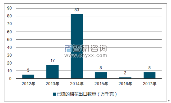 2012-2017年我国已梳的棉花出口数量统计图