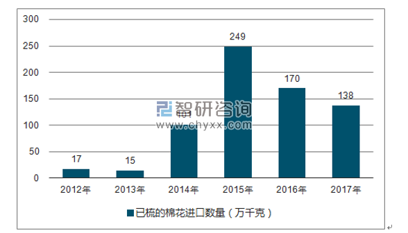 2012-2017年我国已梳的棉花进口数量统计图