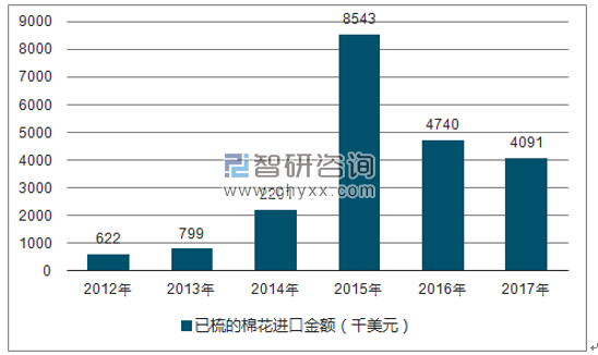 2012-2017年我国已梳的棉花进口金额统计图