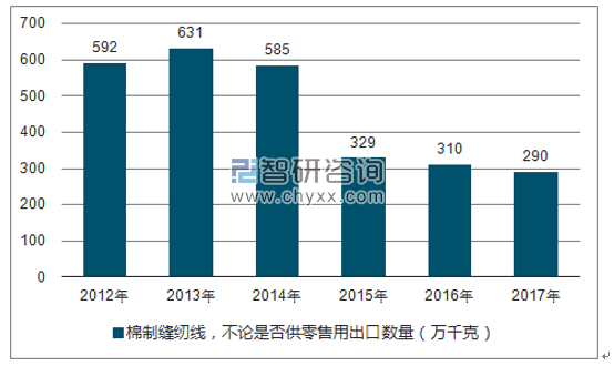 2012-2017年我国棉制缝纫线，不论是否供零售用出口数量统计图