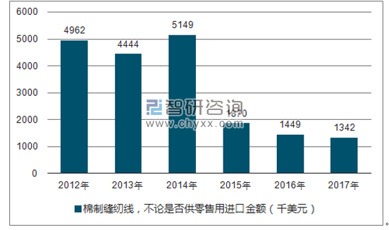 2012-2017年我国棉制缝纫线，不论是否供零售用进口金额统计图