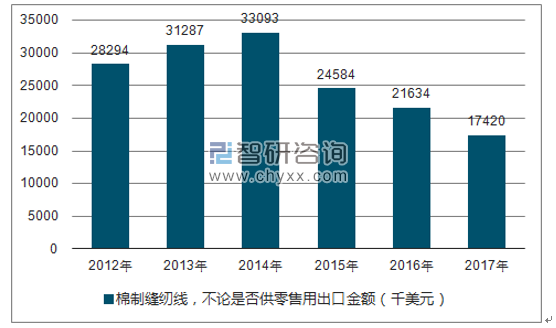 2012-2017年我国棉制缝纫线，不论是否供零售用出口金额统计图