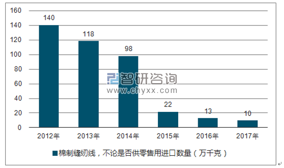 2012-2017年我国棉制缝纫线，不论是否供零售用进口数量统计图