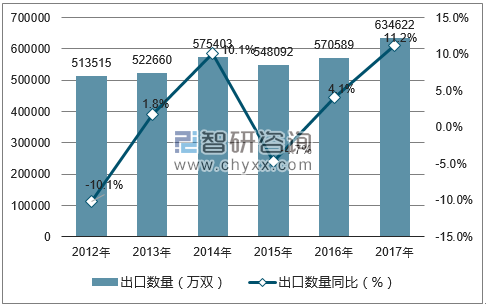 2012-2017年中国织物制手套出口数量统计图