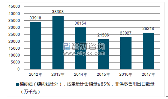 2012-2017年我国棉纱线（缝纫线除外），按重量计含棉量≥85％，非供零售用出口数量统计图