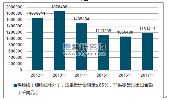2012-2017年我国棉纱线（缝纫线除外），按重量计含棉量≥85％，非供零售用出口金额统计图