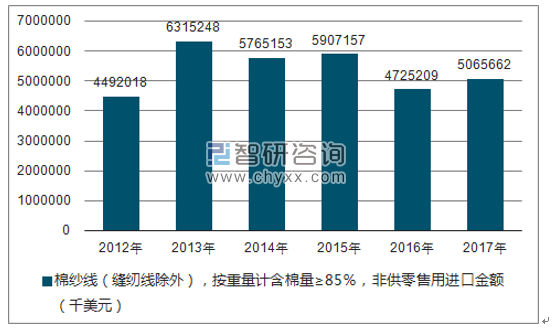 2012-2017年我国棉纱线（缝纫线除外），按重量计含棉量≥85％，非供零售用进口金额统计图