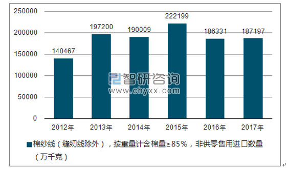 2012-2017年我国棉纱线（缝纫线除外），按重量计含棉量≥85％，非供零售用进口数量统计图