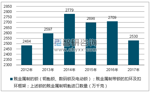 2012-2017年我国贱金属制的锁（钥匙锁、数码锁及电动锁）；贱金属制带锁的扣环及扣环框架；上述锁的贱金属制钥匙进口数量统计图