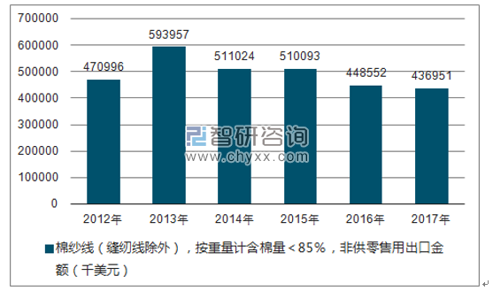 2012-2017年我国棉纱线（缝纫线除外），按重量计含棉量＜85％，非供零售用出口金额统计图