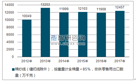 2012-2017年我国棉纱线（缝纫线除外），按重量计含棉量＜85％，非供零售用出口数量统计图