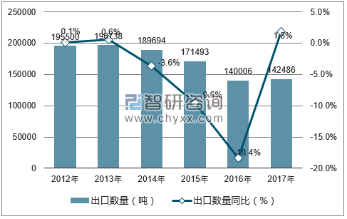 2012-2017年中国植物性药材出口数量统计图