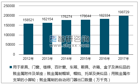 2012-2017年我国用于家具、门窗、楼梯、百叶窗、车厢、鞍具、衣箱、盒子及类似品的贱金属附件及架座；贱金属制帽架、帽钩、托架及类似品；用贱金属作支架的小脚轮；贱金属制的自动闭门器出口数量统计图