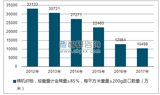 2012-2017年我国棉机织物，按重量计含棉量≥85％，每平方米重量≤200G进口数量统计图